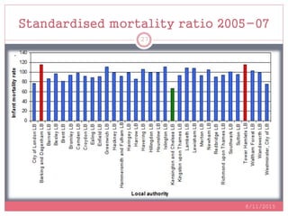Standardised mortality ratio 2005-07
8/11/2015
27
 