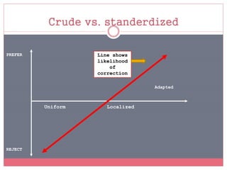 Crude vs. standerdized
PREFER
REJECT
Uniform Localized
Adapted
Line shows
likelihood
of
correction
 