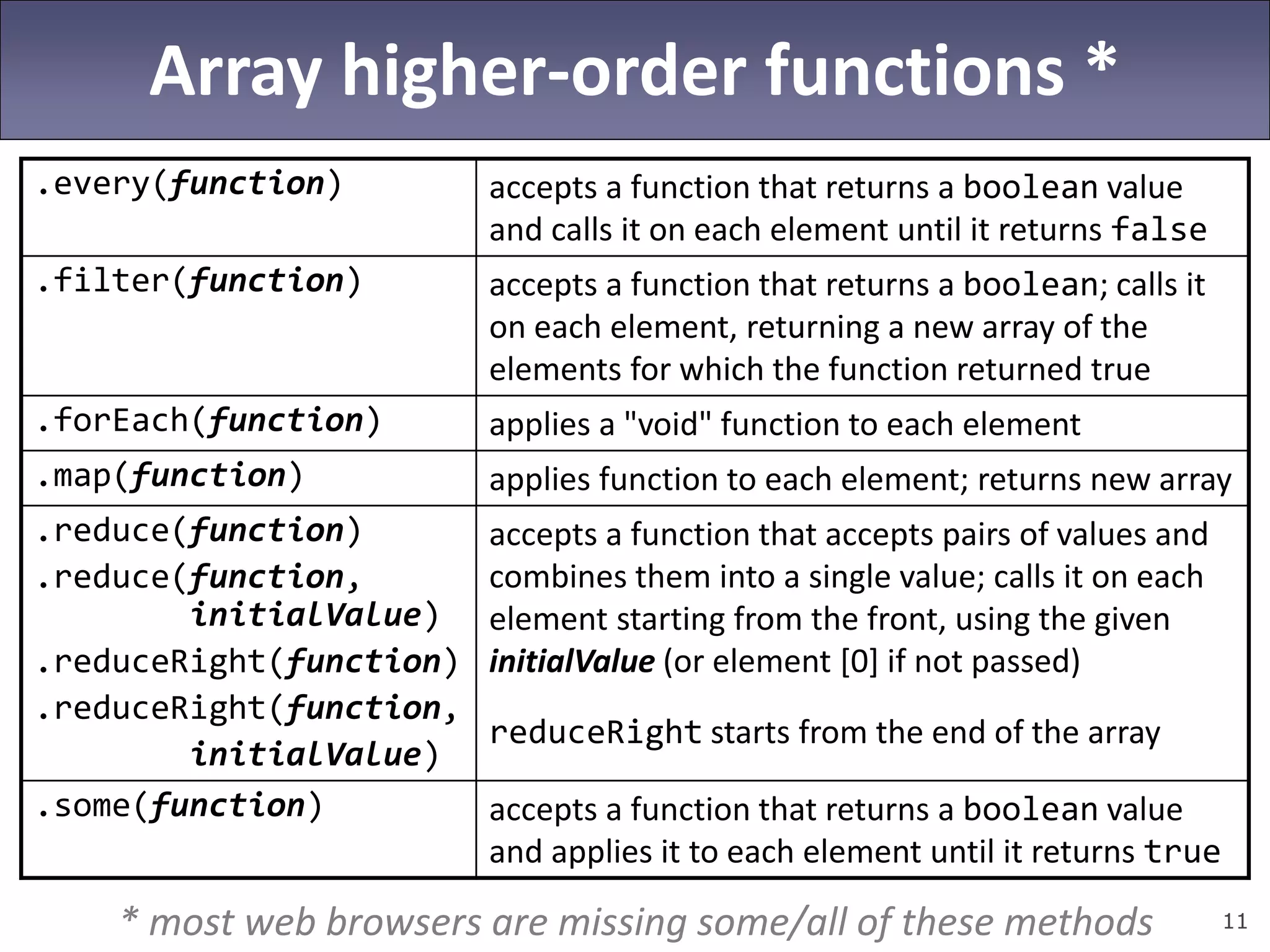 11
Array higher-order functions *
* most web browsers are missing some/all of these methods
.every(function) accepts a function that returns a boolean value
and calls it on each element until it returns false
.filter(function) accepts a function that returns a boolean; calls it
on each element, returning a new array of the
elements for which the function returned true
.forEach(function) applies a "void" function to each element
.map(function) applies function to each element; returns new array
.reduce(function)
.reduce(function,
initialValue)
.reduceRight(function)
.reduceRight(function,
initialValue)
accepts a function that accepts pairs of values and
combines them into a single value; calls it on each
element starting from the front, using the given
initialValue (or element [0] if not passed)
reduceRight starts from the end of the array
.some(function) accepts a function that returns a boolean value
and applies it to each element until it returns true
 
