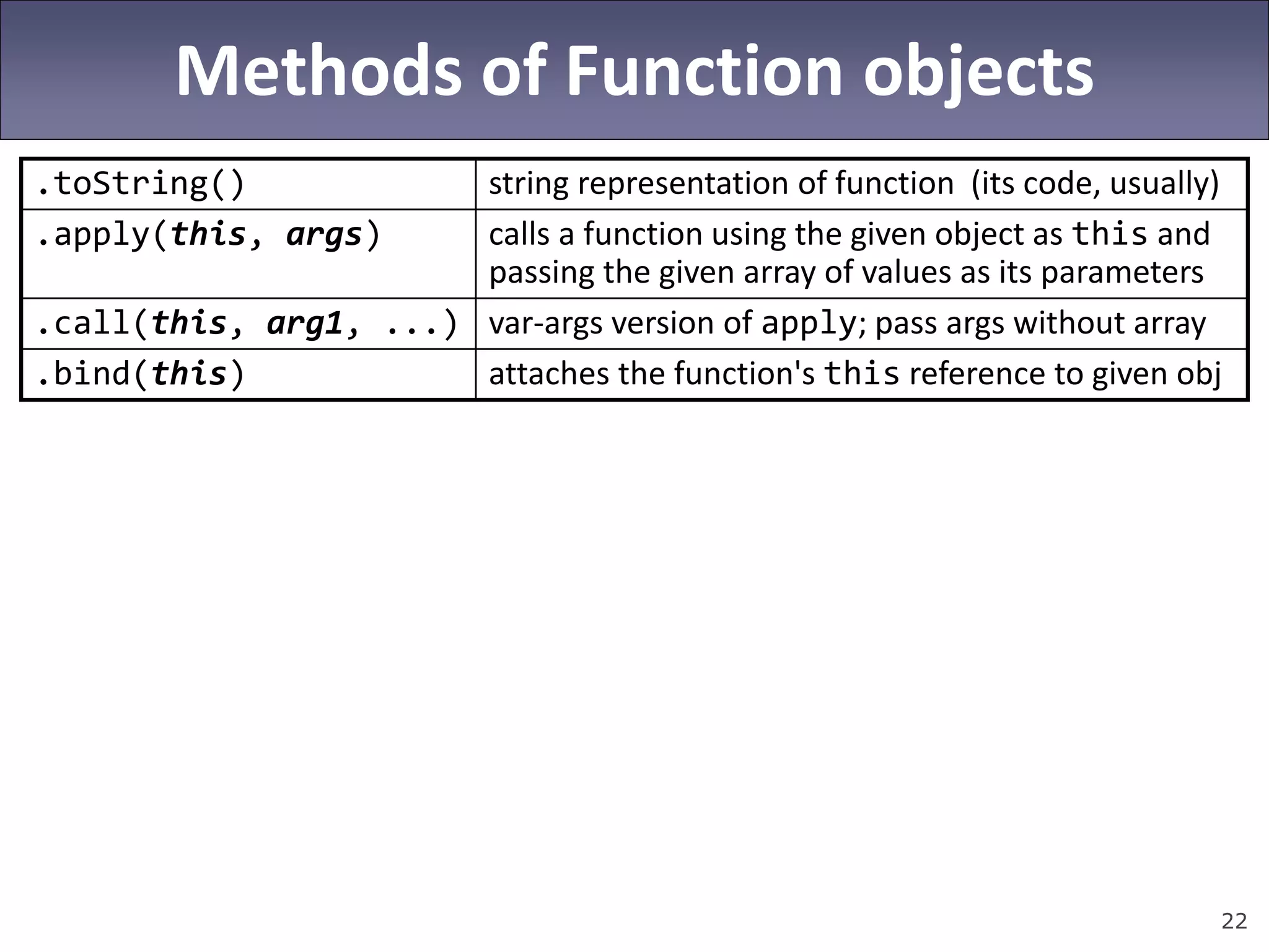 22
Methods of Function objects
.toString() string representation of function (its code, usually)
.apply(this, args) calls a function using the given object as this and
passing the given array of values as its parameters
.call(this, arg1, ...) var-args version of apply; pass args without array
.bind(this) attaches the function's this reference to given obj
 