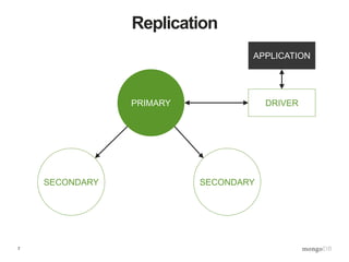 7
Replication
PRIMARY
SECONDARY SECONDARY
DRIVER
APPLICATION
 