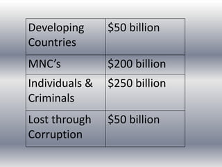Developing
Countries
$50 billion
MNC’s $200 billion
Individuals &
Criminals
$250 billion
Lost through
Corruption
$50 billion
 