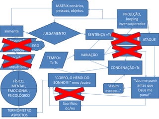 MATRIX:cenários,
                          pessoas, objetos.
                                                                    PROJEÇÃO,
                                                                     looping
                                                                 inventa/percebe
alimenta
                     JULGAMENTO                 SENTENÇA =Ts
   Separação                                                          CULPA        ATAQUE
    Deus +N    EGO
    crenças                                                           MEDO
                                             VARIAÇÃO
   pecado +           TEMPO=
      N                 Tc-Ts
  Arquétipos                                                CONDENAÇÃO=Tc

                          “CORPO, O HERÓI DO
    FÍSICO,                                                                   “Vou me punir
                         SONHO!!!” meu /outro
   MENTAL,                                                “Assim                antes que
 EMOCIONAL ,                                             escapo...”             Deus me
                                Castigo ao                                       puna!”
 PSICOLÓGICO

                                Sacrifício
                                 do/no
 TERMÔMETRO
   ASPECTOS
 