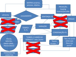 MATRIX:cenários,
                          pessoas, objetos.
                                                                    PROJEÇÃO,
                                                                     looping
                                                                 inventa/percebe
alimenta
                     JULGAMENTO                 SENTENÇA =Ts
   Separação                                                          CULPA        ATAQUE
    Deus +N    EGO
    crenças                                                           MEDO
                                             VARIAÇÃO
   pecado +           TEMPO=
      N                 Tc-Ts
  Arquétipos                                                CONDENAÇÃO=Tc

                          “CORPO, O HERÓI DO
    FÍSICO,                                                                   “Vou me punir
                         SONHO!!!” meu /outro
   MENTAL,                                                “Assim                antes que
 EMOCIONAL ,                                             escapo...”             Deus me
                                Castigo ao                                       puna!”
 PSICOLÓGICO

                                Sacrifício
                                 do/no
 TERMÔMETRO
   ASPECTOS
 