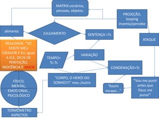 MATRIX:cenários,
                           pessoas, objetos.
                                                                   PROJEÇÃO,
                                                                    looping
                                                                inventa/percebe
 alimenta
                      JULGAMENTO               SENTENÇA =Ts
                                                                             ATAQUE
  REALIDADE: “SÓ
    EXISTE MEU
CRIADOR E EU, igual
                                          VARIAÇÃO
  A ELE, DEUS DE       TEMPO=
    PERFEIÇÃO,           Tc-Ts
INOCÊNCIA E AMOR                                           CONDENAÇÃO=Tc

                           “CORPO, O HERÓI DO
      FÍSICO,                                                           “Vou me punir
                          SONHO!!!” meu /outro
     MENTAL,                                             “Assim           antes que
   EMOCIONAL ,                                          escapo...”        Deus me
   PSICOLÓGICO                                                             puna!”


   TERMÔMETRO
     ASPECTOS
 