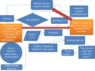 MATRIX:cenários,
                           pessoas, objetos.
                                                                   PROJEÇÃO,
                                                                    looping
                                                                inventa/percebe
 alimenta
                      JULGAMENTO               SENTENÇA =Ts
                                                                 Aceito que todos os
  REALIDADE: “SÓ                                                outros e o mundo são
    EXISTE MEU                                                    minhas próprias
CRIADOR E EU, igual                                                   projeções
                                          VARIAÇÃO
  A ELE, DEUS DE       TEMPO=
    PERFEIÇÃO,           Tc-Ts
INOCÊNCIA E AMOR                                           CONDENAÇÃO=Tc

                           “CORPO, O HERÓI DO
      FÍSICO,                                                           “Vou me punir
                          SONHO!!!” meu /outro
     MENTAL,                                             “Assim           antes que
   EMOCIONAL ,                                          escapo...”        Deus me
   PSICOLÓGICO                                                             puna!”


   TERMÔMETRO
     ASPECTOS
 
