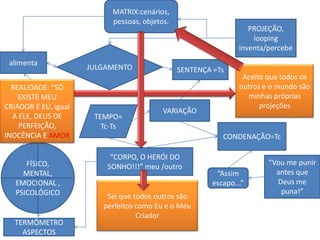 MATRIX:cenários,
                           pessoas, objetos.
                                                                   PROJEÇÃO,
                                                                    looping
                                                                inventa/percebe
 alimenta
                      JULGAMENTO               SENTENÇA =Ts
                                                                 Aceito que todos os
  REALIDADE: “SÓ                                                outros e o mundo são
    EXISTE MEU                                                    minhas próprias
CRIADOR E EU, igual                                                   projeções
                                          VARIAÇÃO
  A ELE, DEUS DE       TEMPO=
    PERFEIÇÃO,           Tc-Ts
INOCÊNCIA E AMOR                                           CONDENAÇÃO=Tc

                           “CORPO, O HERÓI DO
      FÍSICO,                                                           “Vou me punir
                          SONHO!!!” meu /outro
     MENTAL,                                             “Assim           antes que
   EMOCIONAL ,                                          escapo...”        Deus me
   PSICOLÓGICO                                                             puna!”
                          Sei que todos outros são
                         perfeitos como Eu e o Meu
                                   Criador
   TERMÔMETRO
     ASPECTOS
 