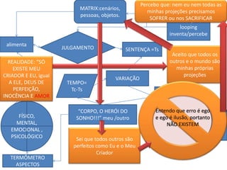 Percebo que: nem eu nem todas as
                           MATRIX:cenários,
                                                        minhas projeções precisamos
                           pessoas, objetos.
                                                         SOFRER ou PROJEÇÃO,
                                                                    nos SACRIFICAR
                                                                     looping
                                                                 inventa/percebe
 alimenta
                      JULGAMENTO               SENTENÇA =Ts
                                                                  Aceito que todos os
  REALIDADE: “SÓ                                                 outros e o mundo são
    EXISTE MEU                                                     minhas próprias
CRIADOR E EU, igual                                                    projeções
                                          VARIAÇÃO
  A ELE, DEUS DE       TEMPO=
    PERFEIÇÃO,           Tc-Ts
INOCÊNCIA E AMOR                                            CONDENAÇÃO=Tc

                           “CORPO, O HERÓI DO              Entendo que erro é ego
      FÍSICO,             SONHO!!!” meu /outro             e ego é ilusão, portanto punir
                                                                           “Vou me
     MENTAL,                                              “AssimNÃO EXISTEM  antes que
   EMOCIONAL ,                                           escapo...”           Deus me
   PSICOLÓGICO                                                                 puna!”
                          Sei que todos outros são
                         perfeitos como Eu e o Meu
                                   Criador
   TERMÔMETRO
     ASPECTOS
 