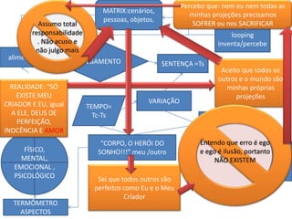 Percebo que: nem eu nem todas as
                             MATRIX:cenários,
                                                          minhas projeções precisamos
                             pessoas, objetos.
           Assumo total                                    SOFRER ou PROJEÇÃO,
                                                                      nos SACRIFICAR
        responsabilidade                                               looping
          . Não acuso e                                            inventa/percebe
          não julgo mais
 alimenta
                         JULGAMENTO              SENTENÇA =Ts
                                                                    Aceito que todos os
                                                                   outros e o mundo são
  REALIDADE: “SÓ                                                     minhas próprias
    EXISTE MEU                                                           projeções
CRIADOR E EU, igual                         VARIAÇÃO
                        TEMPO=
  A ELE, DEUS DE          Tc-Ts
    PERFEIÇÃO,                                                CONDENAÇÃO=Tc
INOCÊNCIA E AMOR
                             “CORPO, O HERÓI DO              Entendo que erro é ego
      FÍSICO,               SONHO!!!” meu /outro             e ego é ilusão, portanto punir
                                                                             “Vou me
     MENTAL,                                                “AssimNÃO EXISTEM  antes que
   EMOCIONAL ,                                             escapo...”           Deus me
   PSICOLÓGICO                                                                   puna!”
                            Sei que todos outros são
                           perfeitos como Eu e o Meu
                                     Criador
   TERMÔMETRO
     ASPECTOS
 