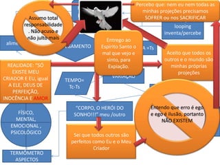 Percebo que: nem eu nem todas as
                             MATRIX:cenários,
                                                          minhas projeções precisamos
                             pessoas, objetos.
          Assumo total                                     SOFRER ou PROJEÇÃO,
                                                                      nos SACRIFICAR
        responsabilidade                                               looping
          . Não acuso e                                            inventa/percebe
          não julto mais                 Entrego ao
 alimenta
                         JULGAMENTO    Espírito Santo o
                                                 SENTENÇA =Ts
                                       mal que vejo e               Aceito que todos os
                                         sinto, para               outros e o mundo são
  REALIDADE: “SÓ                          Expiação.                  minhas próprias
    EXISTE MEU                                                           projeções
CRIADOR E EU, igual                         VARIAÇÃO
                        TEMPO=
  A ELE, DEUS DE          Tc-Ts
    PERFEIÇÃO,                                                CONDENAÇÃO=Tc
INOCÊNCIA E AMOR
                             “CORPO, O HERÓI DO              Entendo que erro é ego
      FÍSICO,               SONHO!!!” meu /outro             e ego é ilusão, portanto punir
                                                                             “Vou me
     MENTAL,                                                “AssimNÃO EXISTEM  antes que
   EMOCIONAL ,                                             escapo...”           Deus me
   PSICOLÓGICO                                                                   puna!”
                            Sei que todos outros são
                           perfeitos como Eu e o Meu
                                     Criador
   TERMÔMETRO
     ASPECTOS
 