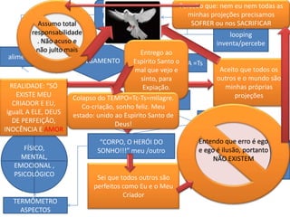 Percebo que: nem eu nem todas as
                               MATRIX:cenários,
                                                           minhas projeções precisamos
                               pessoas, objetos.
          Assumo total                                      SOFRER ou PROJEÇÃO,
                                                                       nos SACRIFICAR
        responsabilidade                                                looping
          . Não acuso e                                             inventa/percebe
          não julto mais                     Entrego ao
 alimenta
                         JULGAMENTO       Espírito Santo o
                                                    SENTENÇA =Ts
                                          mal que vejo e            Aceito que todos os
                                             sinto, para           outros e o mundo são
  REALIDADE: “SÓ                              Expiação.              minhas próprias
    EXISTE MEU        Colapso do TEMPO=Tc-Ts=milagre.                    projeções
   CRIADOR E EU,                                VARIAÇÃO
                          TEMPO=
                         Co-criação, sonho feliz. Meu
 igualL A ELE, DEUS         Tc-Ts
                      estado: unido ao Espirito Santo de
   DE PERFEIÇÃO,                    Deus!                       CONDENAÇÃO=Tc
INOCÊNCIA E AMOR
                              “CORPO, O HERÓI DO              Entendo que erro é ego
      FÍSICO,                SONHO!!!” meu /outro             e ego é ilusão, portanto punir
                                                                              “Vou me
     MENTAL,                                                 “AssimNÃO EXISTEM  antes que
   EMOCIONAL ,                                              escapo...”           Deus me
   PSICOLÓGICO                                                                    puna!”
                             Sei que todos outros são
                            perfeitos como Eu e o Meu
                                      Criador
  TERMÔMETRO
    ASPECTOS
 