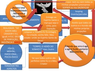 Percebo que: nem eu nem todas as
                               MATRIX:cenários,
                                                           minhas projeções precisamos
                               pessoas, objetos.
          Assumo total                                      SOFRER ou PROJEÇÃO,
                                                                       nos SACRIFICAR
        responsabilidade                                                looping
          . Não acuso e                                             inventa/percebe
          não julto mais                     Entrego ao
 alimenta
                         JULGAMENTO       Espírito Santo o
                                                    SENTENÇA =Ts
                                          mal que vejo e            Aceito que todos os
                                             sinto, para           outros e o mundo são
  REALIDADE: “SÓ                              Expiação.              minhas próprias
    EXISTE MEU        colapsar o TEMPO=Tc-Ts=milagre.                    projeções
   CRIADOR E EU,                                VARIAÇÃO
                          TEMPO=
                         Co-criação, sonho feliz. Meu
 igualL A ELE, DEUS         Tc-Ts
                      estado: unido ao Espirito Santo de
   DE PERFEIÇÃO,                    Deus!                       CONDENAÇÃO=Tc
INOCÊNCIA E AMOR
                              “CORPO, O HERÓI DO              Entendo que erro é ego
      FÍSICO,                SONHO!!!” meu /outro             e ego é ilusão, portanto punir
                                                                              “Vou me
     MENTAL,                                                 “AssimNÃO EXISTEM  antes que
   EMOCIONAL ,                                              escapo...”           Deus me
   PSICOLÓGICO                                                                    puna!”
                             Sei que todos outros são
                            perfeitos como Eu e o Meu
                                      Criador
  TERMÔMETRO
    ASPECTOS
 