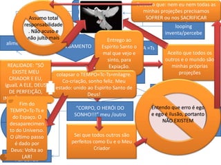 Percebo que: nem eu nem todas as
                               MATRIX:cenários,
                                                           minhas projeções precisamos
                               pessoas, objetos.
          Assumo total                                      SOFRER ou PROJEÇÃO,
                                                                       nos SACRIFICAR
        responsabilidade                                                looping
          . Não acuso e                                             inventa/percebe
          não julto mais                     Entrego ao
 alimenta
                         JULGAMENTO       Espírito Santo o
                                                    SENTENÇA =Ts
                                          mal que vejo e            Aceito que todos os
                                             sinto, para           outros e o mundo são
  REALIDADE: “SÓ                              Expiação.              minhas próprias
     EXISTE MEU       colapsar o TEMPO=Tc-Ts=milagre.                    projeções
   CRIADOR E EU,                                VARIAÇÃO
                          TEMPO=
                         Co-criação, sonho feliz. Meu
 igualL A ELE, DEUS         Tc-Ts
                      estado: unido ao Espirito Santo de
   DE PERFEIÇÃO,                    Deus!                       CONDENAÇÃO=Tc
INOCÊNCIA E AMOR
        Fim do
                              “CORPO, O HERÓI DO              Entendo que erro é ego
   TEMPO=Tc-Ts e
        FÍSICO,              SONHO!!!” meu /outro             e ego é ilusão, portanto punir
                                                                              “Vou me
     do Espaço. O
      MENTAL,                                                “Assim             antes que
                                                                   NÃO EXISTEM
   desaparecimen
    EMOCIONAL ,                                             escapo...”           Deus me
   to do Universo.
    PSICOLÓGICO                                                                   puna!”
   O último passo            Sei que todos outros são
      é dado por            perfeitos como Eu e o Meu
    Deus: Volta ao                    Criador
   TERMÔMETRO
          LAR!
      ASPECTOS
 