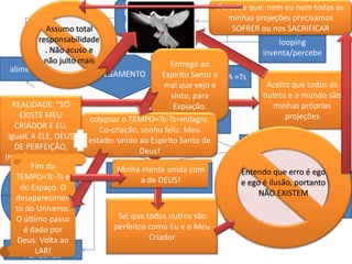 Percebo que: nem eu nem todas as
                               MATRIX:cenários,
                                                           minhas projeções precisamos
                               pessoas, objetos.
          Assumo total                                      SOFRER ou PROJEÇÃO,
                                                                       nos SACRIFICAR
        responsabilidade                                                looping
          . Não acuso e                                             inventa/percebe
          não julto mais                     Entrego ao
 alimenta
                         JULGAMENTO       Espírito Santo o
                                                    SENTENÇA =Ts
                                          mal que vejo e            Aceito que todos os
                                             sinto, para           outros e o mundo são
  REALIDADE: “SÓ                              Expiação.              minhas próprias
     EXISTE MEU       colapsar o TEMPO=Tc-Ts=milagre.                    projeções
   CRIADOR E EU,                                VARIAÇÃO
                          TEMPO=
                         Co-criação, sonho feliz. Meu
 igualL A ELE, DEUS         Tc-Ts
                      estado: unido ao Espirito Santo de
   DE PERFEIÇÃO,                    Deus!                       CONDENAÇÃO=Tc
INOCÊNCIA E AMOR
        Fim do               Minha mente unidaDO
   TEMPO=Tc-Ts e              “CORPO, O HERÓI com             Entendo que erro é ego
        FÍSICO,              SONHO!!!” DEUS!
                                   a de meu /outro            e ego é ilusão, portanto punir
                                                                              “Vou me
     do Espaço. O
      MENTAL,                                                “Assim             antes que
                                                                   NÃO EXISTEM
   desaparecimen
    EMOCIONAL ,                                             escapo...”           Deus me
   to do Universo.
    PSICOLÓGICO                                                                   puna!”
   O último passo            Sei que todos outros são
      é dado por            perfeitos como Eu e o Meu
    Deus: Volta ao                    Criador
   TERMÔMETRO
          LAR!
      ASPECTOS
 