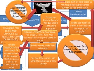 Percebo que: nem eu nem todas as
                               MATRIX:cenários,
                                                           minhas projeções precisamos
                               pessoas, objetos.
          Assumo total                                      SOFRER ou PROJEÇÃO,
                                                                       nos SACRIFICAR
        responsabilidade                                                looping
          . Não acuso e                                             inventa/percebe
          não julto mais                     Entrego ao
 alimenta
                         JULGAMENTO       Espírito Santo o
                                                    SENTENÇA =Ts
                                          mal que vejo e            Aceito que todos os
                                             sinto, para           outros e o mundo são
  REALIDADE: “SÓ                              Expiação.              minhas próprias
     EXISTE MEU       colapsar o TEMPO=Tc-Ts=milagre.                    projeções
   CRIADOR E EU,                                VARIAÇÃO
                          TEMPO=
                         Co-criação, sonho feliz. Meu
 igualL A ELE, DEUS         Tc-Ts
                      estado: unido ao Espirito Santo de
   DE PERFEIÇÃO,                    Deus!                       CONDENAÇÃO=Tc
INOCÊNCIA E AMOR
        Fim do               Minha mente unidaDO
   TEMPO=Tc-Ts e              “CORPO, O HERÓI com             Entendo que erro é ego
        FÍSICO,              SONHO!!!” DEUS!
                                   a de meu /outro            e ego é ilusão, portanto punir
                                                                              “Vou me
     do Espaço. O
      MENTAL,                                                “Assim             antes que
                                                                   NÃO EXISTEM
   desaparecimen
    EMOCIONAL ,                                             escapo...”           Deus me
   to do Universo.
    PSICOLÓGICO                                                                   puna!”
   O último passo            Sei que todos outros são
      é dado por            perfeitos como Eu e o Meu
    Deus: Volta ao                    Criador
   TERMÔMETRO
          LAR!
      ASPECTOS
 