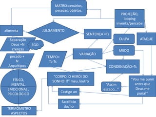 MATRIX:cenários,
                          pessoas, objetos.
                                                                    PROJEÇÃO,
                                                                     looping
                                                                 inventa/percebe
alimenta             JULGAMENTO
                                                SENTENÇA =Ts
   Separação                                                          CULPA        ATAQUE
    Deus +N    EGO
    crenças                                                           MEDO
                                             VARIAÇÃO
   pecado +           TEMPO=
      N                 Tc-Ts
  Arquétipos                                                CONDENAÇÃO=Tc

                          “CORPO, O HERÓI DO
    FÍSICO,                                                                   “Vou me punir
                         SONHO!!!” meu /outro
   MENTAL,                                                “Assim                antes que
 EMOCIONAL ,                                             escapo...”             Deus me
                                Castigo ao                                       puna!”
 PSICOLÓGICO

                                Sacrifício
                                 do/no
 TERMÔMETRO
   ASPECTOS
 