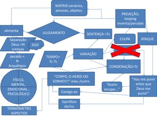 MATRIX:cenários,
                          pessoas, objetos.
                                                                    PROJEÇÃO,
                                                                     looping
                                                                 inventa/percebe
alimenta
                     JULGAMENTO                 SENTENÇA =Ts
   Separação                                                          CULPA        ATAQUE
    Deus +N    EGO
    crenças                                                           MEDO
                                             VARIAÇÃO
   pecado +           TEMPO=
      N                 Tc-Ts
  Arquétipos                                                CONDENAÇÃO=Tc

                          “CORPO, O HERÓI DO
    FÍSICO,                                                                   “Vou me punir
                         SONHO!!!” meu /outro
   MENTAL,                                                “Assim                antes que
 EMOCIONAL ,                                             escapo...”             Deus me
                                Castigo ao                                       puna!”
 PSICOLÓGICO

                                Sacrifício
                                 do/no
 TERMÔMETRO
   ASPECTOS
 