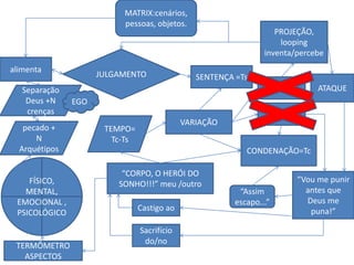 MATRIX:cenários,
                          pessoas, objetos.
                                                                    PROJEÇÃO,
                                                                     looping
                                                                 inventa/percebe
alimenta
                     JULGAMENTO                 SENTENÇA =Ts
   Separação                                                          CULPA        ATAQUE
    Deus +N    EGO
    crenças                                                           MEDO
                                             VARIAÇÃO
   pecado +           TEMPO=
      N                 Tc-Ts
  Arquétipos                                                CONDENAÇÃO=Tc

                          “CORPO, O HERÓI DO
    FÍSICO,                                                                   “Vou me punir
                         SONHO!!!” meu /outro
   MENTAL,                                                “Assim                antes que
 EMOCIONAL ,                                             escapo...”             Deus me
                                Castigo ao                                       puna!”
 PSICOLÓGICO

                                Sacrifício
                                 do/no
 TERMÔMETRO
   ASPECTOS
 