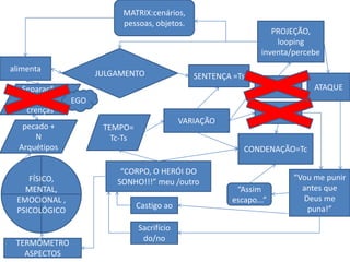 MATRIX:cenários,
                          pessoas, objetos.
                                                                    PROJEÇÃO,
                                                                     looping
                                                                 inventa/percebe
alimenta
                     JULGAMENTO                 SENTENÇA =Ts
   Separação                                                          CULPA        ATAQUE
    Deus +N    EGO
    crenças                                                           MEDO
                                             VARIAÇÃO
   pecado +           TEMPO=
      N                 Tc-Ts
  Arquétipos                                                CONDENAÇÃO=Tc

                          “CORPO, O HERÓI DO
    FÍSICO,                                                                   “Vou me punir
                         SONHO!!!” meu /outro
   MENTAL,                                                “Assim                antes que
 EMOCIONAL ,                                             escapo...”             Deus me
                                Castigo ao                                       puna!”
 PSICOLÓGICO

                                Sacrifício
                                 do/no
 TERMÔMETRO
   ASPECTOS
 