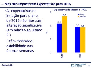 1010
•As expectativas de
inflação para o ano
de 2016 não mostram
alteração significativa
(em relação ao último
RI)
•E têm mostrado
estabilidade nas
últimas semanas
... Mas Não Impactaram Expectativas para 2016
6,5
5,7
8,1
5,6
0
3
6
9
2015
2016
5/dez
20/mar
%
Expectativas de Mercado - IPCA
Fonte: BCB
 