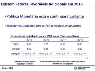 1414
•Política Monetária está e continuará vigilante
• Expectativas cadentes para o IPCA a médio e longo prazos
Existem Fatores Favoráveis Adicionais em 2016
Intensificação do ajuste
de preços relativos
Política macroeconômica atuando nas expectativas
de médio e longo prazo
Expectativas de inflação para o IPCA anual (Focus mediana)
2015 2016 2017 2018
2/jan 6,56 5,70 5,50 5,50
20/mar 8,12 5,61 5,10 5,00
variação 1,56 p.p.  -0,09 p.p.  -0,40 p.p.  -0,50 p.p. 
Fonte: BCB
 