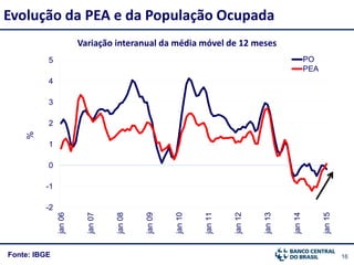 16Fonte: IBGE
Evolução da PEA e da População Ocupada
-2
-1
0
1
2
3
4
5 jan06
jan07
jan08
jan09
jan10
jan11
jan12
jan13
jan14
jan15
PO
PEA
Variação interanual da média móvel de 12 meses
%
 
