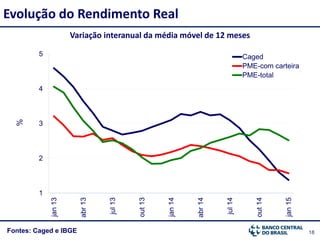 18Fontes: Caged e IBGE
Evolução do Rendimento Real
1
2
3
4
5 jan13
abr13
jul13
out13
jan14
abr14
jul14
out14
jan15
Caged
PME-com carteira
PME-total
Variação interanual da média móvel de 12 meses
%
 