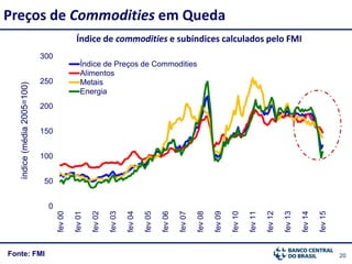 20Fonte: FMI
Preços de Commodities em Quedaíndice(média2005=100)
Índice de commodities e subíndices calculados pelo FMI
0
50
100
150
200
250
300
fev00
fev01
fev02
fev03
fev04
fev05
fev06
fev07
fev08
fev09
fev10
fev11
fev12
fev13
fev14
fev15
Índice de Preços de Commodities
Alimentos
Metais
Energia
 