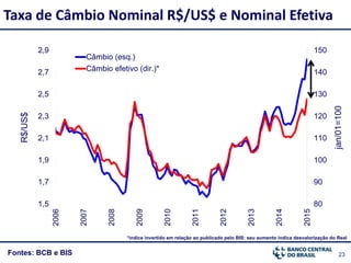 23Fontes: BCB e BIS
Taxa de Câmbio Nominal R$/US$ e Nominal Efetiva
80
90
100
110
120
130
140
150
1,5
1,7
1,9
2,1
2,3
2,5
2,7
2,9
2006
2007
2008
2009
2010
2011
2012
2013
2014
2015
Câmbio (esq.)
Câmbio efetivo (dir.)*
jan/01=100
R$/US$
*índice invertido em relação ao publicado pelo BIS: seu aumento indica desvalorização do Real
 
