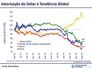 24Fonte: Bloomberg
Valorização do Dólar é Tendência Global
dados até 23/3; *dollar index: mede o valor internacional do dólar contra cesta das seis maiores moedas de reserva do mundo (franco suíço, dólar canadense, iene japonês,
libra esterlina, euro e coroa sueca).
índice(21/5/13=100)
115,7
79,9
84,6
85,5
75
80
85
90
95
100
105
110
115
120
mai13
jul13
set13
nov13
jan14
mar14
mai14
jul14
set14
nov14
jan15
mar15
Dollar index*
Índice de 20 moedas emergentes
Euro
Iene
 