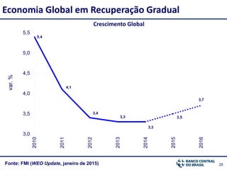 28Fonte: FMI (WEO Update, janeiro de 2015)
Economia Global em Recuperação Gradual
5,4
4,1
3,4
3,3
3,3
3,5
3,7
3,0
3,5
4,0
4,5
5,0
5,5 2010
2011
2012
2013
2014
2015
2016
Crescimento Global
var.%
 