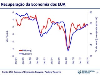 29Fonte: U.S. Bureau of Economic Analysis / Federal Reserve
Recuperação da Economia dos EUA
65
70
75
80
85
-6
-4
-2
0
2
4
6
dez94
dez96
dez98
dez00
dez02
dez04
dez06
dez08
dez10
dez12
dez14
PIB (esq.)
Nuci (dir.)
%dototal(comajustesazonal)
var.%a.a.
 
