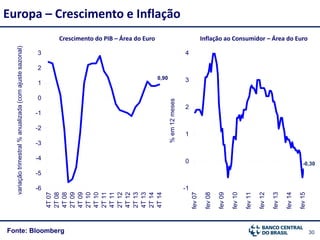 30Fonte: Bloomberg
Europa – Crescimento e Inflaçãovariaçãotrimestral%anualizada(comajustesazonal)
Crescimento do PIB – Área do Euro Inflação ao Consumidor – Área do Euro
%em12meses
-0,30
-1
0
1
2
3
4
fev07
fev08
fev09
fev10
fev11
fev12
fev13
fev14
fev15
0,90
-6
-5
-4
-3
-2
-1
0
1
2
3
4T07
2T08
4T08
2T09
4T09
2T10
4T10
2T11
4T11
2T12
4T12
2T13
4T13
2T14
4T14
 