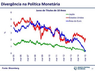 31Fonte: Bloomberg
Divergência na Política Monetária%
0
1
2
3
4
5
6
mar05
mar06
mar07
mar08
mar09
mar10
mar11
mar12
mar13
mar14
mar15
Japão
Estados Unidos
Área do Euro
Juros de Títulos de 10 Anos
 