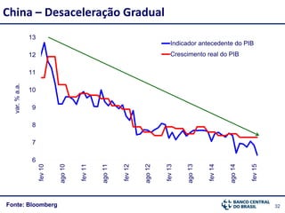 32Fonte: Bloomberg
China – Desaceleração Gradualvar.%a.a.
6
7
8
9
10
11
12
13
fev10
ago10
fev11
ago11
fev12
ago12
fev13
ago13
fev14
ago14
fev15
Indicador antecedente do PIB
Crescimento real do PIB
 