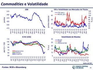 34Fontes: BCB e Bloomberg
Commodities e Volatilidade
%a.a.
VIX e Volatilidade nos Mercados de Títulos
Volatilidade de Moedas
CRB
pontos
dados até 20/3
pontosbásicos
%a.a.
abr/12=100
IC-Br (US$)
40
50
60
70
80
90
100
110
120
10
20
30
40
50
mai12
jul12
set12
nov12
jan13
mar13
mai13
jul13
set13
nov13
jan14
mar14
mai14
jul14
set14
nov14
jan15
mar15
VIX (esq.)
MOVE (dir.)
410
430
450
470
490
510 mai12
jul12
set12
nov12
jan13
mar13
mai13
jul13
set13
nov13
jan14
mar14
mai14
jul14
set14
nov14
jan15
mar15
5
10
15
20
25
30
mai12
jul12
set12
nov12
jan13
mar13
mai13
jul13
set13
nov13
jan14
mar14
mai14
jul14
set14
nov14
jan15
mar15
Brasil
Índia
África do Sul
50
60
70
80
90
100
110
abr12
jun12
ago12
out12
dez12
fev13
abr13
jun13
ago13
out13
dez13
fev14
abr14
jun14
ago14
out14
dez14
fev15
agropecuárias
metálicas
energéticas
 