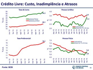 38Fonte: BCB
Crédito Livre: Custo, Inadimplência e Atrasos%a.a.
Pessoa Jurídica
Pessoa Física
%%
Taxa de Juros
5,4
5,4
4,5
5,0
5,5
6,0
6,5
7,0
7,5
dez12
fev13
abr13
jun13
ago13
out13
dez13
fev14
abr14
jun14
ago14
out14
dez14
fev15
inadimplência
atrasos de 15 a 90 dias
3,5
3,3
2,0
2,5
3,0
3,5
4,0
dez12
fev13
abr13
jun13
ago13
out13
dez13
fev14
abr14
jun14
ago14
out14
dez14
fev15
inadimplência
atrasos de 15 a 90 dias
54,3
26,1
15
20
25
30
35
40
45
50
55
nov12
fev13
mai13
ago13
nov13
fev14
mai14
ago14
nov14
fev15
pessoa física
pessoa jurídica
%a.a.
Taxa Preferencial
16,1
10
11
12
13
14
15
16
17
nov12
fev13
mai13
ago13
nov13
fev14
mai14
ago14
nov14
fev15
 