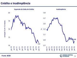 39Fonte: BCB
Crédito e Inadimplênciavariação%em12meses
Expansão do Saldo do Crédito Inadimplência
%
2,86
2,7
2,9
3,1
3,3
3,5
3,7
3,9
mai11
set11
jan12
mai12
set12
jan13
mai13
set13
jan14
mai14
set14
jan15
11,0
10
13
16
19
22
jan10
jul10
jan11
jul11
jan12
jul12
jan13
jul13
jan14
jul14
jan15
 