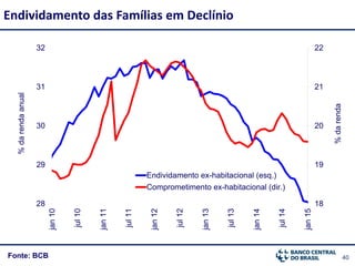 40Fonte: BCB
Endividamento das Famílias em Declínio
18
19
20
21
22
28
29
30
31
32
jan10
jul10
jan11
jul11
jan12
jul12
jan13
jul13
jan14
jul14
jan15
Endividamento ex-habitacional (esq.)
Comprometimento ex-habitacional (dir.)
%darenda
%darendaanual
 