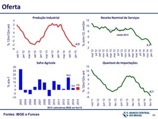 48
-3,5
-4
-3
-2
-1
0
1
2
3
set11
jan12
mai12
set12
jan13
mai13
set13
jan14
mai14
set14
jan15
Fontes: IBGE e Funcex
Oferta%12m/12mant
Produção Industrial
Safra Agrícola Quantum de Importações
%a/a-1
2015: estimativas IBGE em fev/15
%12m/12mant
16,3
2,4 3,5
-10
-5
0
5
10
15
20
25
30
2003
2004
2005
2006
2007
2008
2009
2010
2011
2012
2013
2014
2015
-5,1
-6
-3
0
3
6
9
12
15
out11
fev12
jun12
out12
fev13
jun13
out13
fev14
jun14
out14
fev15
Receita Nominal de Serviços
%m/m-12,mm3m
3,1
2
4
6
8
10
12
mai12
jul12
set12
nov12
jan13
mar13
mai13
jul13
set13
nov13
jan14
mar14
mai14
jul14
set14
nov14
jan15
média 2013
 