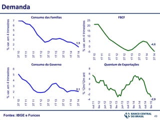 49Fontes: IBGE e Funcex
Demanda
1,5
1
2
3
4
5
6
7
3T10
1T11
3T11
1T12
3T12
1T13
3T13
1T14
3T14
%var.em4trimestres
Consumo das Famílias
Quantum de Exportações
%12m/12mant
-2,9-4
-2
0
2
4
6
8
out11
fev12
jun12
out12
fev13
jun13
out13
fev14
jun14
out14
fev15
FBCF
Consumo do Governo
%var.em4trimestres
-4,6
-5
0
5
10
15
20
25
3T10
1T11
3T11
1T12
3T12
1T13
3T13
1T14
3T14
%var.em4trimestres
2,1
1
2
3
4
5
6
3T10
1T11
3T11
1T12
3T12
1T13
3T13
1T14
3T14
 