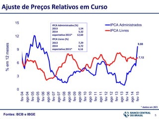 5Fontes: BCB e IBGE
Ajuste de Preços Relativos em Curso%em12meses
9,66
7,12
0
3
6
9
12
15 fev04
ago04
fev05
ago05
fev06
ago06
fev07
ago07
fev08
ago08
fev09
ago09
fev10
ago10
fev11
ago11
fev12
ago12
fev13
ago13
fev14
ago14
fev15
IPCA Administrados
IPCA Livres
IPCA Administrados (%)
2013 1,54
2014 5,32
expectativa 2015* 12,60
IPCA Livres (%)
2013 7,29
2014 6,72
expectativa 2015* 6,16
* dados em 20/3
 