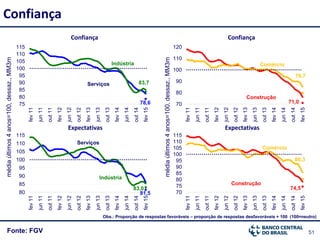 51Fonte: FGV
Confiança
Obs.: Proporção de respostas favoráveis – proporção de respostas desfavoráveis + 100 (100=neutro)
Confiança
Expectativas
médiaúltimos4anos=100,dessaz.,MM3m
médiaúltimos4anos=100,dessaz.,MM3m
Confiança
Expectativas
78,6
83,7
75
80
85
90
95
100
105
110
115
fev11
jun11
out11
fev12
jun12
out12
fev13
jun13
out13
fev14
jun14
out14
fev15
81,5
83,0
80
85
90
95
100
105
110
115
fev11
jun11
out11
fev12
jun12
out12
fev13
jun13
out13
fev14
jun14
out14
fev15
Serviços
Construção
Comércio
Construção
Comércio
Serviços
Indústria
Indústria
74,5
80,3
70
75
80
85
90
95
100
105
110
115
fev11
jun11
out11
fev12
jun12
out12
fev13
jun13
out13
fev14
jun14
out14
fev15
71,0
79,7
70
80
90
100
110
120
fev11
jun11
out11
fev12
jun12
out12
fev13
jun13
out13
fev14
jun14
out14
fev15
 