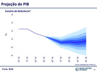 53Fonte: BCB
Cenário de Referência*
Projeção de PIB%
* juros constantes de 12,75% a.a.
-4
-2
0
2
4
6
4T13
1T14
2T14
3T14
4T14
1T15
2T15
3T15
4T15
 