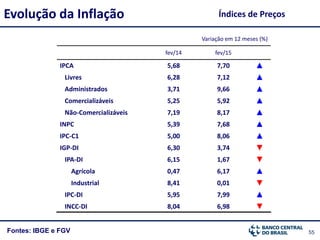 55
Evolução da Inflação
Fontes: IBGE e FGV
Índices de Preços
Variação em 12 meses (%)
fev/14 fev/15
IPCA 5,68 7,70 ▲
Livres 6,28 7,12 ▲
Administrados 3,71 9,66 ▲
Comercializáveis 5,25 5,92 ▲
Não-Comercializáveis 7,19 8,17 ▲
INPC 5,39 7,68 ▲
IPC-C1 5,00 8,06 ▲
IGP-DI 6,30 3,74 ▼
IPA-DI 6,15 1,67 ▼
Agrícola 0,47 6,17 ▲
Industrial 8,41 0,01 ▼
IPC-DI 5,95 7,99 ▲
INCC-DI 8,04 6,98 ▼
 