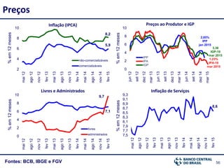 56
%em12mesesPreços
Fontes: BCB, IBGE e FGV
Inflação (IPCA) Preços ao Produtor e IGP
Inflação de Serviços
%em12meses%em12meses
0
2
4
6
8
10
jun12
set12
dez12
mar13
jun13
set13
dez13
mar14
jun14
set14
dez14
mar15
IPP
IPA
IGP
3,38
IGP-10
mar 2015
2,85%
IPP
jan 2015
8,6
7,5
7,7
7,9
8,1
8,3
8,5
8,7
8,9
9,1
9,3
mai12
ago12
nov12
fev13
mai13
ago13
nov13
fev14
mai14
ago14
nov14
fev15
8,2
5,9
2
4
6
8
10
mai12
ago12
nov12
fev13
mai13
ago13
nov13
fev14
mai14
ago14
nov14
fev15
não-comercializáveis
comercializáveis
1,23%
IPA-10
mar 2015
%em12meses
Livres e Administrados
7,1
9,7
0
2
4
6
8
10
mai12
ago12
nov12
fev13
mai13
ago13
nov13
fev14
mai14
ago14
nov14
fev15
livres
administrados
 