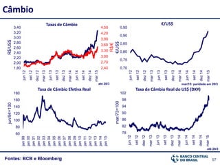 57
R$/US$Câmbio
Fontes: BCB e Bloomberg
Taxas de Câmbio €/US$
Taxa de Câmbio Real do US$ (DXY)
mar/73=100€/US$
jun/94=100
Taxa de Câmbio Efetiva Real
R$/€
0,70
0,75
0,80
0,85
0,90
0,95
jun12
set12
dez12
mar13
jun13
set13
dez13
mar14
jun14
set14
dez14
mar15
78
82
86
90
94
98
102
jun12
set12
dez12
mar13
jun13
set13
dez13
mar14
jun14
set14
dez14
mar15
2,40
2,70
3,00
3,30
3,60
3,90
4,20
4,50
1,80
2,00
2,20
2,40
2,60
2,80
3,00
3,20
3,40
jun12
set12
dez12
mar13
jun13
set13
dez13
mar14
jun14
set14
dez14
mar15
60
80
100
120
140
160
180
jan99
jan00
jan01
jan02
jan03
jan04
jan05
jan06
jan07
jan08
jan09
jan10
jan11
jan12
jan13
jan14
jan15
mar/15: paridade em 20/3até 20/3
até 20/3
 