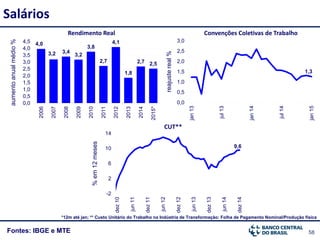 58Fontes: IBGE e MTE
Saláriosaumentoanualmédio%
Rendimento Real
*12m até jan; ** Custo Unitário do Trabalho na Indústria de Transformação: Folha de Pagamento Nominal/Produção física
4,0
3,2 3,4
3,2
3,8
2,7
4,1
1,8
2,7 2,5
0,0
0,5
1,0
1,5
2,0
2,5
3,0
3,5
4,0
4,5 2006
2007
2008
2009
2010
2011
2012
2013
2014
2015*
%em12meses
CUT**
reajustereal%
1,3
0,0
0,5
1,0
1,5
2,0
2,5
3,0
jan13
jul13
jan14
jul14
jan15
Convenções Coletivas de Trabalho
9,6
-2
2
6
10
14
dez10
jun11
dez11
jun12
dez12
jun13
dez13
jun14
dez14
 
