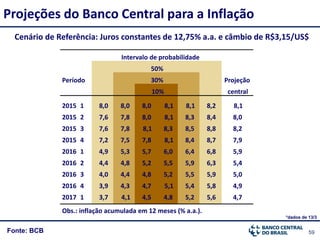 59Fonte: BCB
Cenário de Referência: Juros constantes de 12,75% a.a. e câmbio de R$3,15/US$
Projeções do Banco Central para a Inflação
Intervalo de probabilidade
Período Projeção
central
2015 1 8,0 8,0 8,0 8,1 8,1 8,2 8,1
2015 2 7,6 7,8 8,0 8,1 8,3 8,4 8,0
2015 3 7,6 7,8 8,1 8,3 8,5 8,8 8,2
2015 4 7,2 7,5 7,8 8,1 8,4 8,7 7,9
2016 1 4,9 5,3 5,7 6,0 6,4 6,8 5,9
2016 2 4,4 4,8 5,2 5,5 5,9 6,3 5,4
2016 3 4,0 4,4 4,8 5,2 5,5 5,9 5,0
2016 4 3,9 4,3 4,7 5,1 5,4 5,8 4,9
2017 1 3,7 4,1 4,5 4,8 5,2 5,6 4,7
Obs.: inflação acumulada em 12 meses (% a.a.).
50%
30%
10%
*dados de 13/3
 