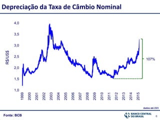 6Fonte: BCB
Depreciação da Taxa de Câmbio NominalR$/US$
1,0
1,5
2,0
2,5
3,0
3,5
4,0 1999
2000
2001
2002
2003
2004
2005
2006
2007
2008
2009
2010
2011
2012
2013
2014
2015
dados até 23/3
107%
 